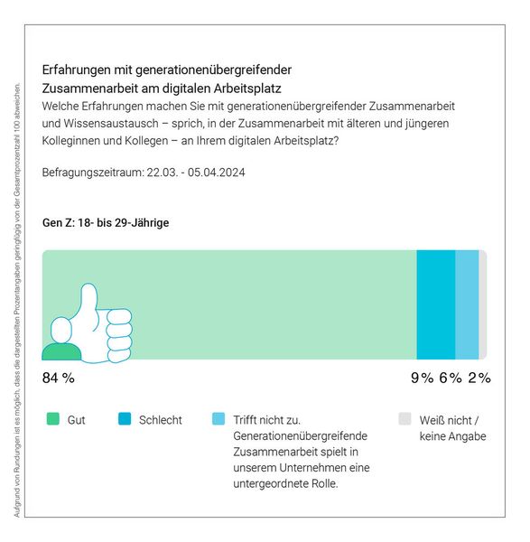 Mit dem generationenübergreifenden Wissenstransfer sind die meisten zufrieden. (Bild: YouGov - Hirschtec/Haiilo)