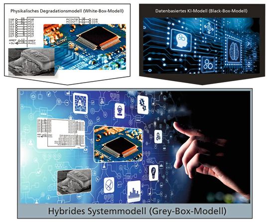 Hybride Modelle kombinieren die Vorteile von physikalischen und datenbasierten Modellen.(Bild:  Fraunhofer IZM)