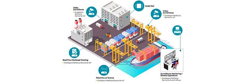 Unternehmen, die große Areale wie bspw. Häfen bewirtschaften, profitieren mit einem privaten 5G-Netz von der hohen Verfügbarkeit und garantierten Datenraten auf großer Fläche.(Bild:  Cradlepoint)