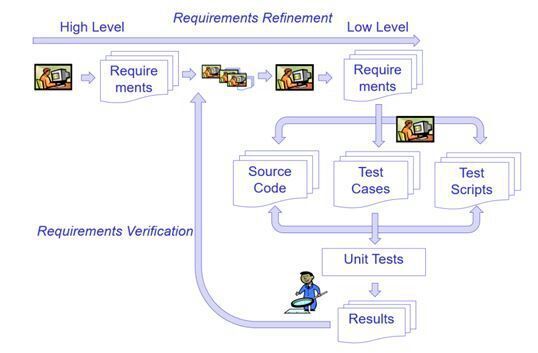 Bild 1: Verifikation durch manuell erstellte Testfälle (BSSE)