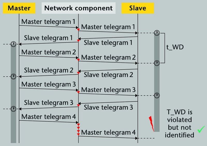 Bild 6: Master-Slave-Beziehung mit Watchdog; alle gefährlichen Verzögerungen werden sicher aufgedeckt. (Archiv: Vogel Business Media)