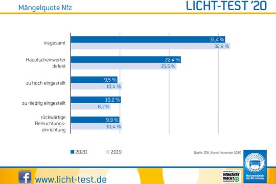 Die Mängelstatistik der überprüften Nutzfahrzeuge beim Licht-Test 2020.(Bild:  ZDK)
