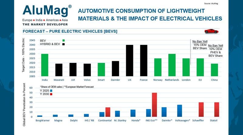 The forecast for electric vehicles depend on the policies of the individual countries.  (AluMag GmbH)