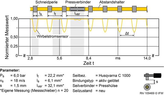 Bild 5: Hier Beispiel für den typischen Signalverlauf des Wirbelstromsensors über die Zeit.(Bild:  IFW)