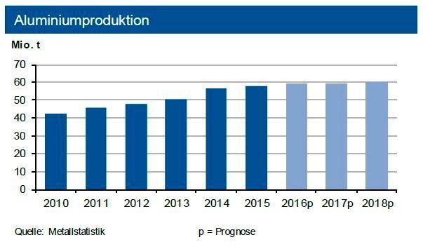 Die Weltproduktion von Primäraluminium ist im ersten Quartal 2016 in Amerika und China gesunken, in den übrigen Regionen angestiegen. Für das Gesamtjahr sieht die IKB einen Anstieg auf bis zu 59 Mio. t, davon bis zu 32 Mio. t aus China. (Quelle: siehe Grafik)