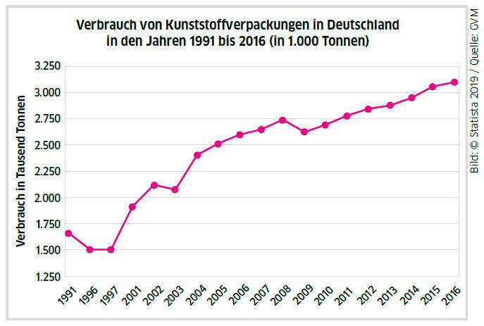 Abb. 2: Die Statistik zeigt den Verbrauch von Kunststoffverpackungen in Deutschland in den Jahren 1991 bis 2016. Im Jahr 2016 lag der Verbrauch von Kunststoffverpackungen in Deutschland bei rund 3,1 Millionen Tonnen.  (© Statista 2019 / Quelle: GVM)