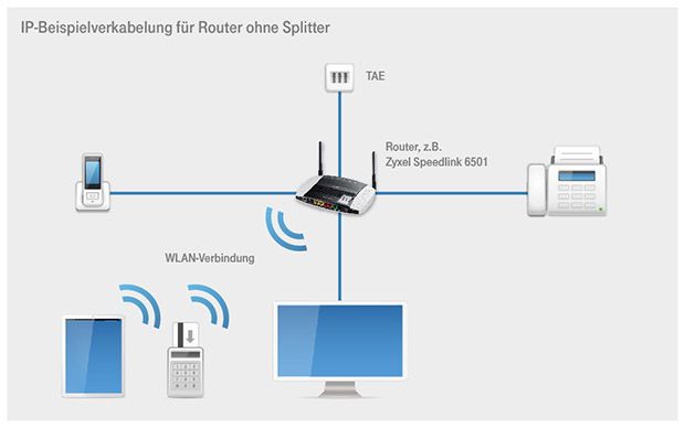 Beispiel einer IP-Anbindung ohne Splitter. (Bild: Piepenbrink/DTAG)