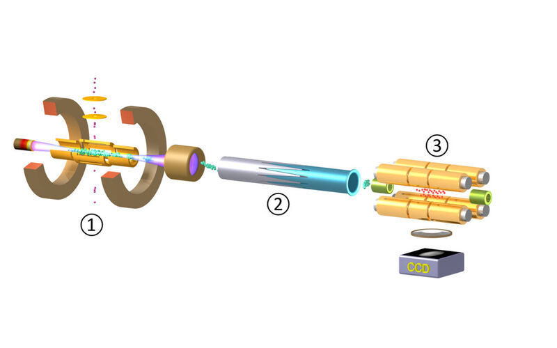Experimenteller Aufbau zur Erzeugung, Speicherung und Kühlung hochgeladener Ionen (HCIs). (1): Elektronenstrahl-Ionenfalle (Electron Beam Ion Trap = EBIT) zum Erbrüten der HCIs, (2): Strahlrohr zum Abbremsen und Vorkühlen der Ionen, (3) Paulfalle CryPTEx mit lasergekühlten Be+-Ionen. Das Fluoreszenzlicht der Beryllium-Ionen wird mit einer CCD-Kamera beobachtet. (Bild: MPIK)