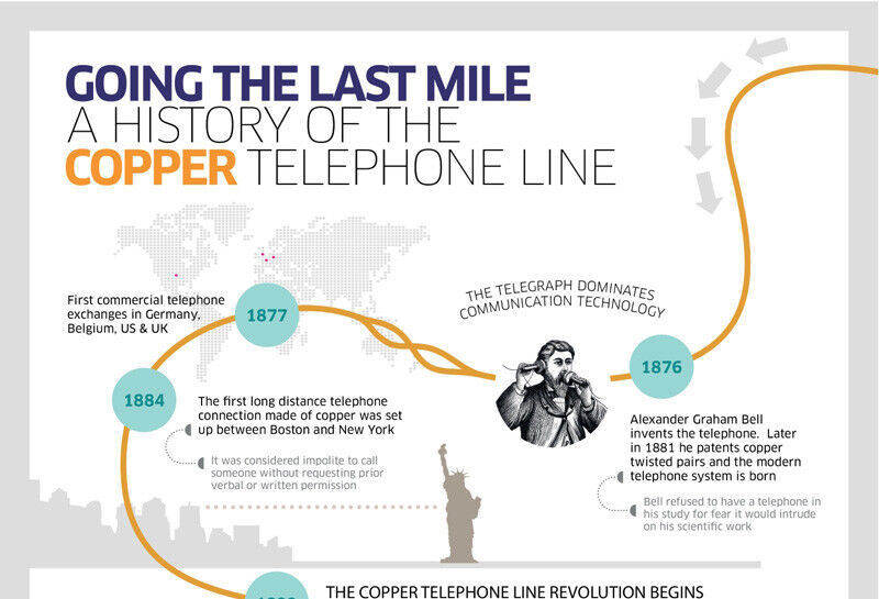 Von Null auf 10 Gbit: In einer Infografik zeichnet Alcatel-Lucent die stete Weiterentwicklung des Kupferkabels nach. Vom ersten Telefongespräch Ende des 19. Jahrhunderts... (Bild: Alcatel-Lucent)