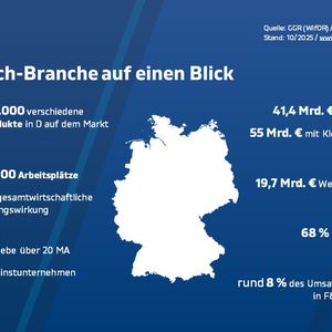 Die Medizintechnik-Branche ist Schlüsselindustrie und Leitwirtschaft. Sie beschäftigt in Deutschland über 210.000 Menschen. 93 Prozent der MedTech-Unternehmen sind KMU. 68 Prozent des Umsatzes von über 41 Milliarden Euro gehen in den Export. Im Durchschnitt investieren die Unternehmen rund 8 Prozent ihres Umsatzes in Forschung und Entwicklung.(Bild:  BV-Med)