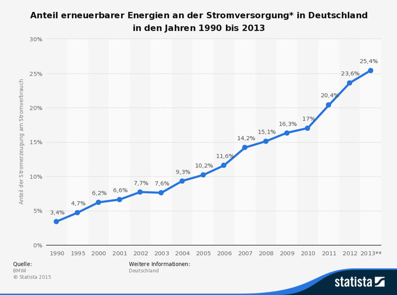 Die Statistik zeigt die Entwicklung des Anteils erneuerbarer Energien an der Stromversorgung in Deutschland in den Jahren 1998 bis 2013. Im Jahr 2013 betrug der Anteil der Stromerzeugung aus erneuerbaren Energiequellen am gesamten deutschen Bruttostromverbrauch laut vorläufigen Angaben 25,4 Prozent (Quelle: BMWi). (Bild: Statista)