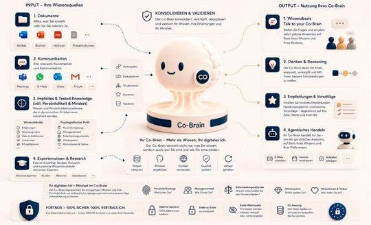 „Gamechanger Co-Brain“: Ein Co-Brain kann die Vorbereitungszeit für strategische Entscheidungen um 30 bis 60 Prozent reduzieren und hunderte Stunden Führungszeit pro Jahr einsparen. (Bild:  Aiconiq.io)