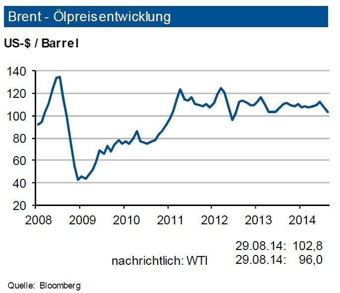 In den letzten Wochen hat der Rohölpreis von seiner Entwicklung her überrascht: Einerseits wird für 2014 ein Anstieg der Weltrohölnachfrage um gut 1,1 Mio. Barrel pro Tag (+1,3 %) erwartet. Dieser resultiert primär aus China und den Entwicklungsländern, während die Nachfrage in den Industrienationen sinkt. Diese Menge wird durch die etwas stärkere Erhöhung der OECDFörderkapazitäten gedeckt. Andererseits existieren sowohl in der OPEC wie auch den Nachfolgestaaten der ehemaligen Sowjetunion erhebliche geopolitische Risiken. Trotzdem hat der Ölpreis zuletzt leicht nachgegeben. Dies ist primär auf die freien Kapazitäten bei den Fördermengen in Saudi-Arabien und einigen Golfanrainerstaaten zurückzuführen. Zudem hat sich die investive Nachfrage vermindert. Ohne geopolitisch bedingte Lieferunterbrechungen sieht die IKB den Rohölpreis in einem Band um 105 US-$ je Barrel Brent mit einer Bandbreite von +10 US-$ je Barrel. (Quelle: siehe Grafik)