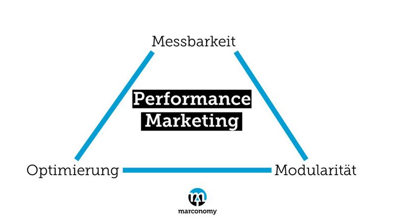 Die drei Merkmale von Performance Marketing