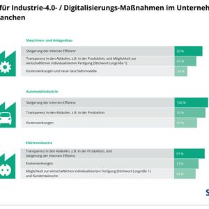 Motive für Industrie 4.0 nach Branchen: Im Maschinen- und Anlagenbau ist das Thema Losgröße 1 für viele Betriebe von großer Bedeutung.