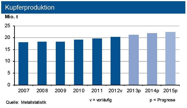 Trotz einer starken Ausweitung der Kupferminenproduktion und der Primärkupfer-Raffinadeerzeugung hat sich 2013 wohl nur ein kleiner Angebotsüberschuss ergeben. (Quelle: siehe Grafik)