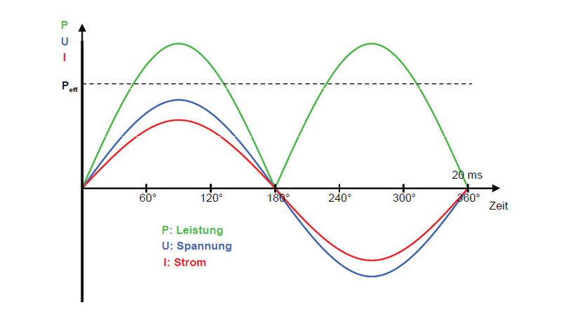 Abbildung 2: Spannungs- und Stromverlauf in einem reinen Ohmschen Netz (Bild: Bernd Dürr/Verlag Bau und Technik)