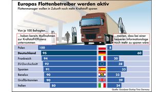 Europas Flottenbetreiber werden aktiv: Flottenmanager wollen in Zukunft noch mehr Kraftstoff sparen.  (Bild: GDTG)