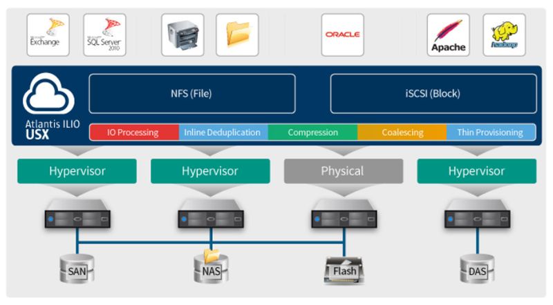 Mit Atlantis Ilio USX soll sich die Belastung durch den IO-Applikations-Traffic auf Storage-Ressourcen wie Platten, Controller und Netzwerk reduzieren. (Bild: Atlantis Computing)