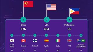 Derzeit besitzen China, die USA und die Philippinen weltweit die meisten städtischen 5G-Netze. (Bild: Viavi Solutions)