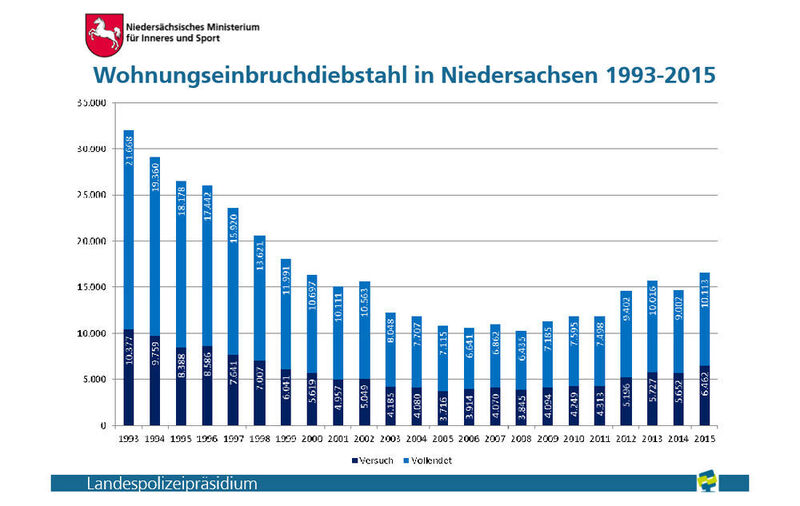 Seit 2014 nehmen die Wohnungseinbrüche in Niedersachsen wieder zu (Niedersächsisches Ministerium für Inneres und Sport)
