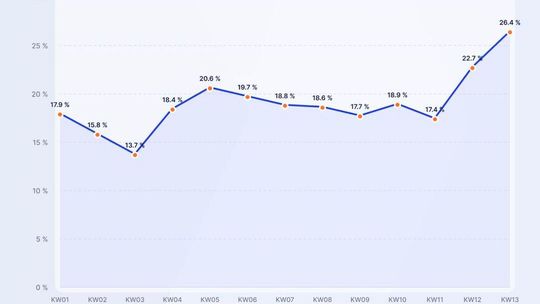 Die Entwicklung des EV-Anteils bei Carvago-Bestellungen im ersten Quartal 2026(Bild:  Carvago)
