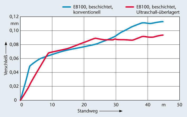 Bild 4: Verlauf des Schneidenverschleißes beim Tiefbohren; die Ultraschallüberlagerung reduziert den Werkzeugverschleiß bei zunehmendem Standweg. (Archiv: Vogel Business Media)