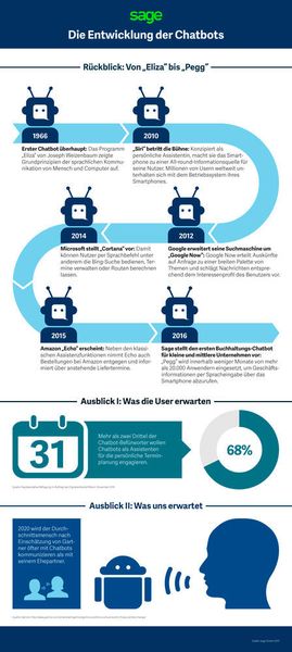 Die Entwicklung der Chatbots. (Sage Software)
