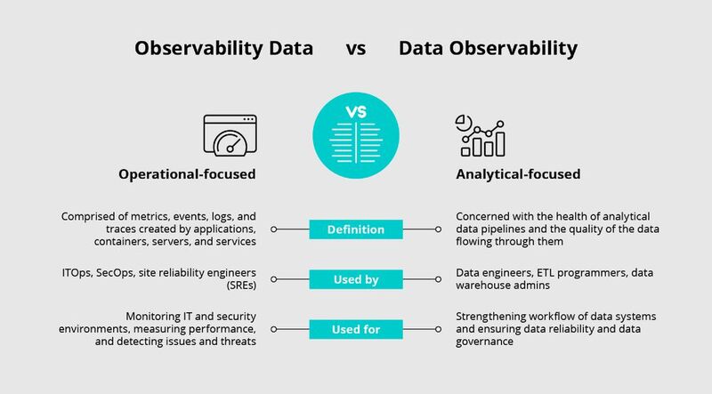 Observability nicht nur beim IT-Betrieb, sondern auch bei den Daten – dabei gilt es die Unterschiede der Begriffe zu beachten. (Bild: Bär - Cribl)