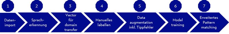 Abbildung 2: NER-Prozess am Beispiel 