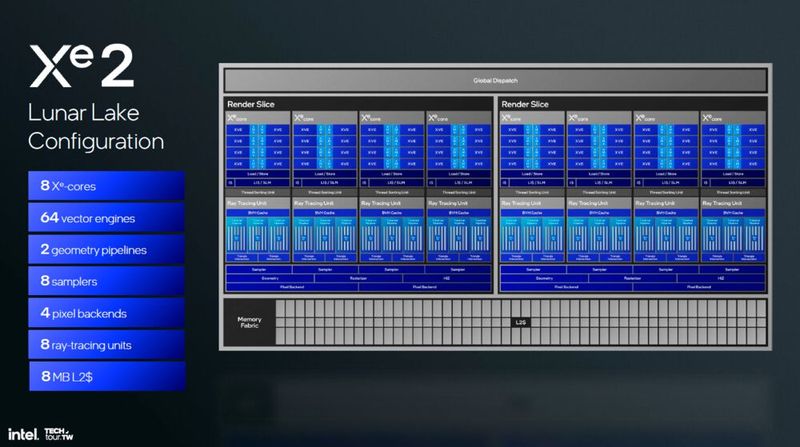 In Lunar Lake haben die Intel-Entwickler insgesamt acht Xe-Cores der zweiten Generation untergebracht. (Bild: Intel Corporation)