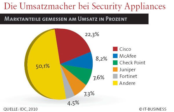 Der Westeuropa-Markt für Security Appliances wurde 2009 von Cisco mit 22,3 Prozent Marktanteil dominiert. Gut die Hälfte des gesamten Umsatzes stammt jedoch von den kleineren Anbietern. (Archiv: Vogel Business Media)