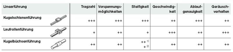 2   Übersicht der verschiedenen Linearführungen und ihrer Eigenschaften. +++ sehr gut ++ gut + befriedigend (Archiv: Vogel Business Media)