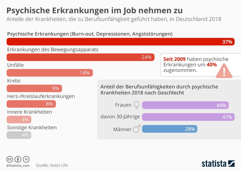 Zusammenfassung der BU-Statistik von Swiss Life Der Studie von Swiss Life zufolge werden Frauen häufiger wegen psychischen Erkrankungen berufsunfähig als Männer. (Bild: Statista)