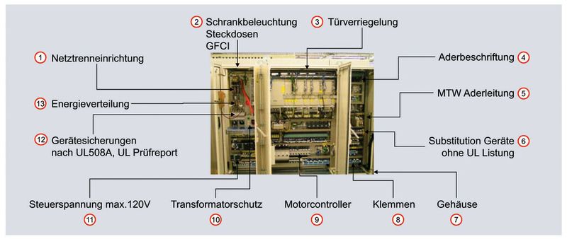 Bild 3: Wenn Schaltschränke und elektrische Ausrüstung in die USA geliefert werden, müssen an einigen Stellen, im Gegensatz zu einer IEC-Konstruktion, Änderungen vorgenommen werden, um die dortigen Normen zu erfüllen. (Siemens)