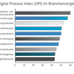 Digital Process Index (DPI) im Branchenvergleich