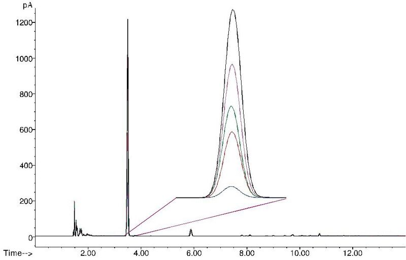 Abb. 7: Überlagerte Chromatogramm der FET-HS-GC/FID-Analyse von einem Motoröl-Kalibrationsstandard( 0,2-6 % Ethanol versetzt mit etwa 2 % 2-Propanol als internem Standard. (Bild: Gerstel)