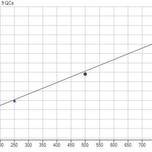 Abb. 4: Kalibrationsgerade der Extraktion von BPA-Standards. (Bild:  Gerstel)