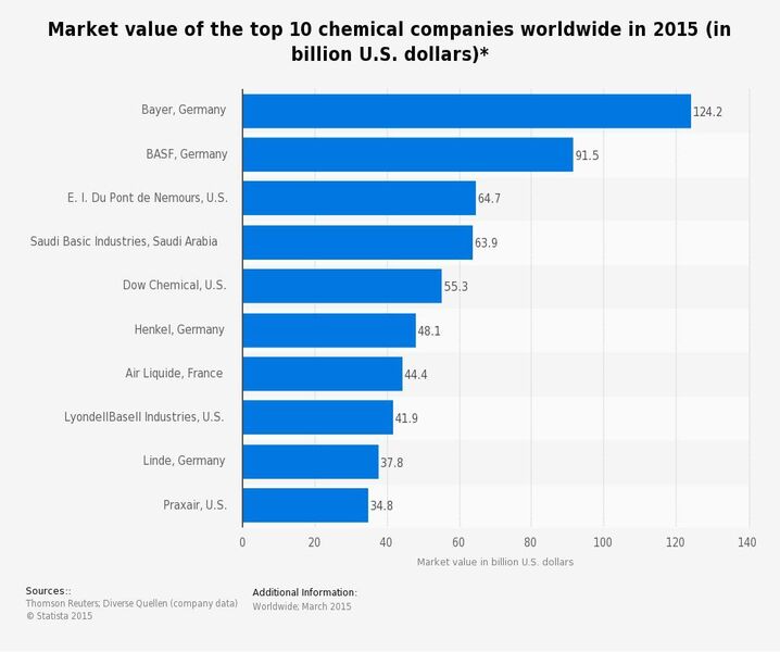 Market value of the top 10 chemical companies worldwide in 2015 (in billion U.S. dollars)* (Picture: Statista Source: Thomson Reuters; Diverse Quellen (company data))