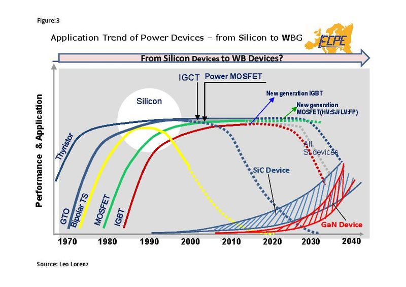 Figure 3: Application trends of power devices – from Silicon to Wide Bandgap
