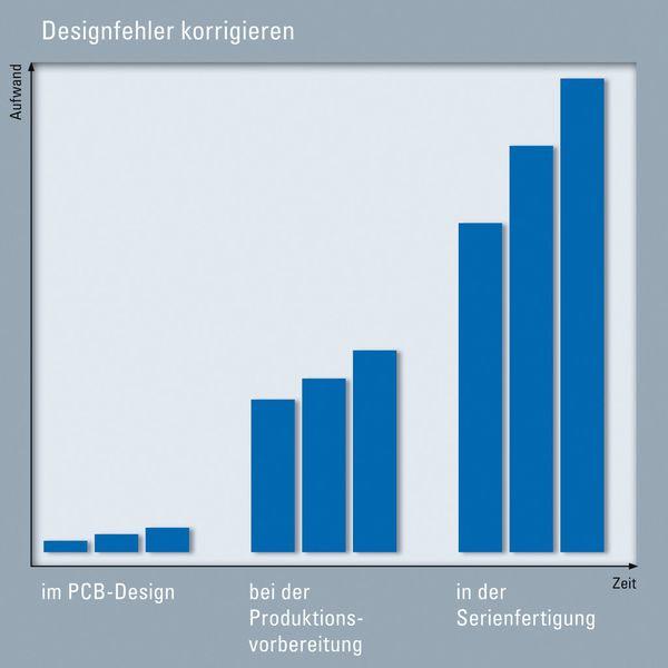 Frühzeitige Fehlererkennung: Je eher Fehler im Leiterplattendesign erkannt und behoben werden, desto geringere Kosten resultieren daraus. Müssen Designfehler in der Serienfertigung beseitigt werden, dann sind die entstehenden Aufwände und Kosten exorbitant. (Ihlemann AG)