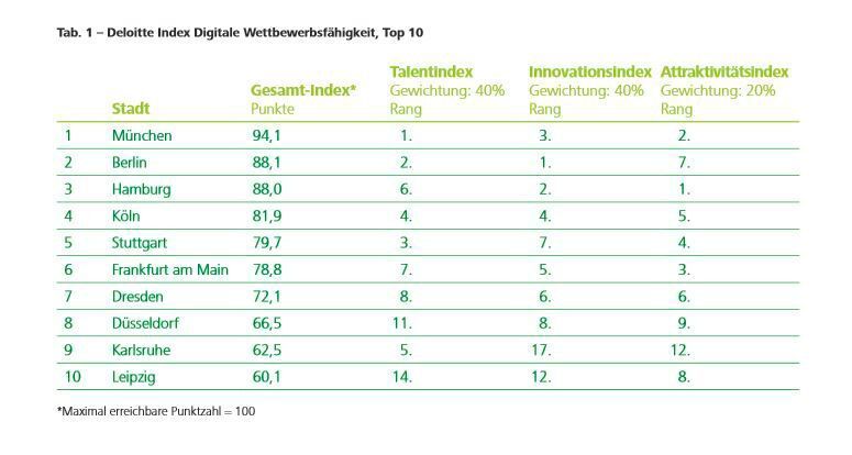 Die Top 10 bei der digitalen Wettbewerbsfähigkeit (Deloitte)