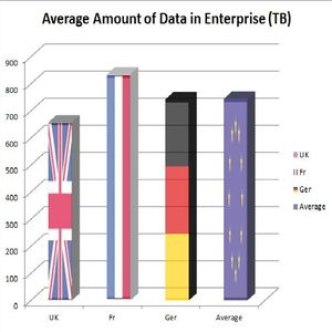 The average UK enterprise sits on 658 Terrabyte of data – which is below the level of its European competitors. A vast majority of this data is nevertheless, not used profitable...