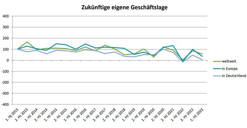 Diagramm 3: Hier das persönliche Bild, das die befragten Composites-Unternehmen mit Blick auf die Zukunft sehen. (Bild: Composites Germany)