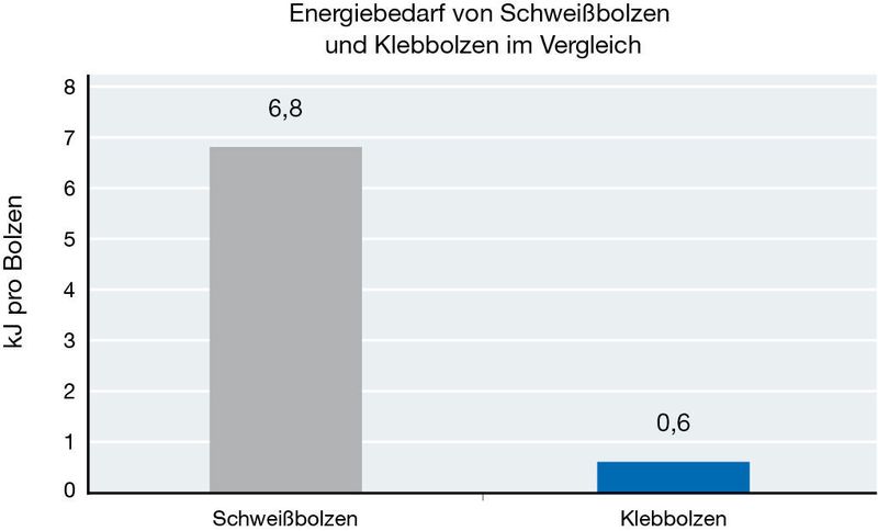 Zum Aufbringen eines Elements benötigt man beim Schweißen elf Mal mehr Energie als beim Kleben mittels eines lichthärtenden Klebstoffs.  (Bild: Delo)