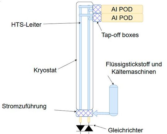 Abbildung 4: Schema eines Übersicht des HTS-Systems bis in hin zum Whitespace.(Bild:  Vision Electric Super Conductors GmbH)