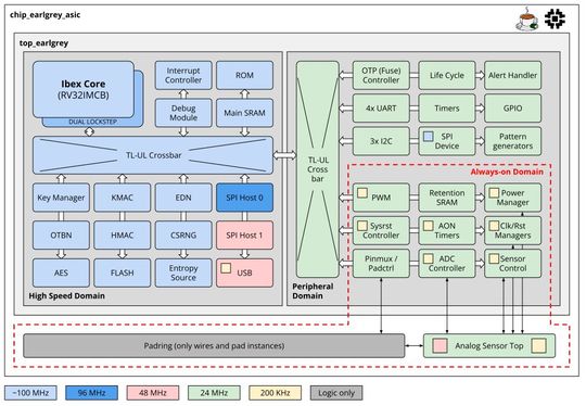 Bild 1: Das Blockdiagram zeigt den Aufbau des Chip Earlgrey als ASIC-Design, welches auf Top Earlgrey basiert. Zu sehen sind der Ibex RISC-V Kern, Sicherheitsmodule, Busse, Managementblöcke für Clocks und Power, sowie serielle Kommunikationsschnittstellen wie I2C und SPI. (Bild:  https://opentitan.org/book/hw/top_earlgrey/doc/top_earlgrey_block_diagram.svg)