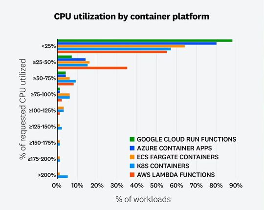 Viele Teams stellen bewusst zu viele Ressourcen bereit, um Stabilität zu gewährleisten und das Risiko von Drosselung oder Latenz bei Traffic-Spitzen zu minimieren. Auch das Plattformdesign kann eine Rolle spielen. (Bild:  Datadog)