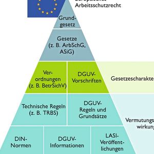 Das Bild zeigt die Abstufung zwischen Gesetzen, Verordnungen und zusätzlichen Vorschriften. Die Normen an der Pyramidenspitze gelten für alle nachfolgenden Stufen. (Bild:  Phoenix Contact)