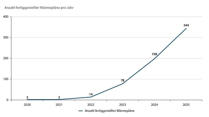 Ende 2025 waren 638 kommunale Wärmepläne fertiggestellt. (Bild:  BBSR)
